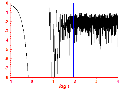 Survival probability log